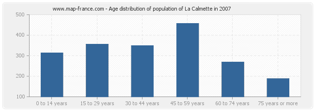 Age distribution of population of La Calmette in 2007